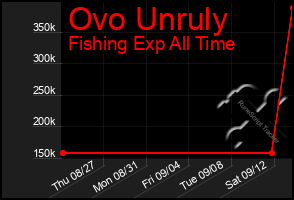 Total Graph of Ovo Unruly