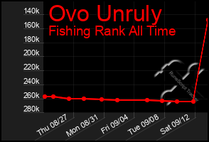 Total Graph of Ovo Unruly