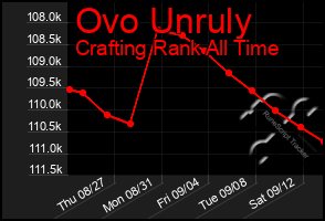 Total Graph of Ovo Unruly