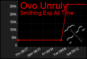 Total Graph of Ovo Unruly
