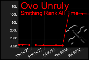Total Graph of Ovo Unruly