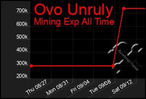 Total Graph of Ovo Unruly