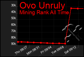 Total Graph of Ovo Unruly