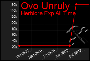 Total Graph of Ovo Unruly
