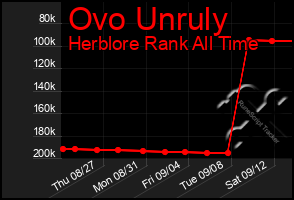 Total Graph of Ovo Unruly
