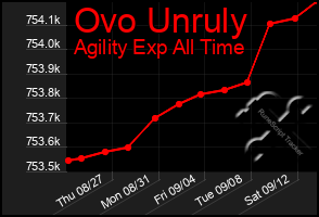 Total Graph of Ovo Unruly