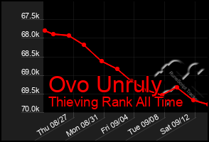 Total Graph of Ovo Unruly