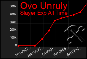 Total Graph of Ovo Unruly