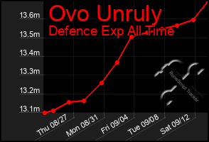 Total Graph of Ovo Unruly