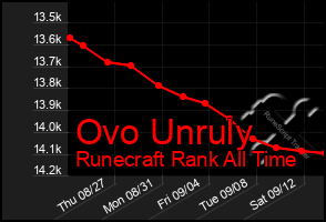 Total Graph of Ovo Unruly
