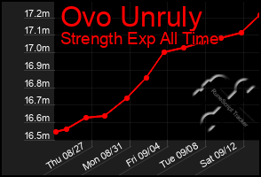 Total Graph of Ovo Unruly