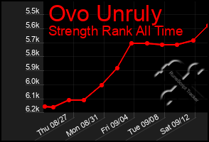 Total Graph of Ovo Unruly