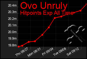 Total Graph of Ovo Unruly