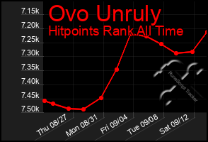 Total Graph of Ovo Unruly