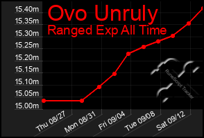 Total Graph of Ovo Unruly