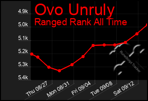 Total Graph of Ovo Unruly