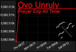 Total Graph of Ovo Unruly