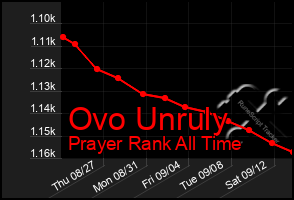 Total Graph of Ovo Unruly