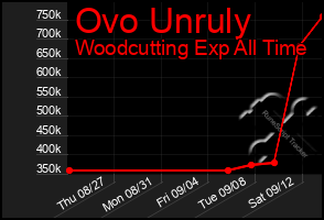 Total Graph of Ovo Unruly