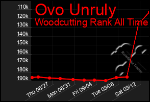 Total Graph of Ovo Unruly