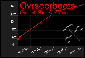 Total Graph of Ovrseerboots