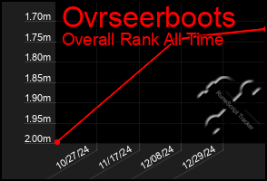 Total Graph of Ovrseerboots