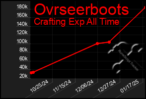 Total Graph of Ovrseerboots