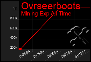 Total Graph of Ovrseerboots