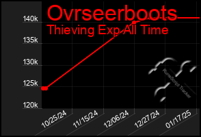 Total Graph of Ovrseerboots