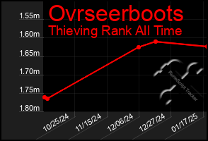 Total Graph of Ovrseerboots