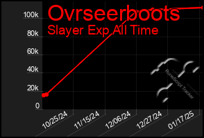 Total Graph of Ovrseerboots