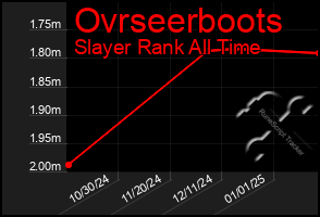 Total Graph of Ovrseerboots