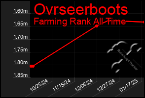 Total Graph of Ovrseerboots