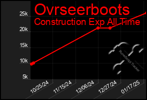 Total Graph of Ovrseerboots