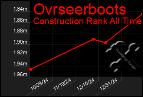 Total Graph of Ovrseerboots