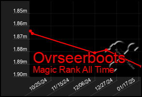 Total Graph of Ovrseerboots