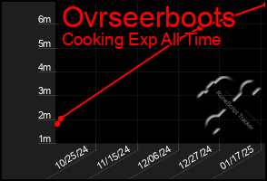 Total Graph of Ovrseerboots