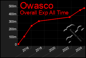 Total Graph of Owasco