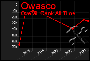 Total Graph of Owasco