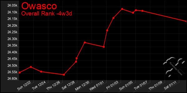 Last 31 Days Graph of Owasco