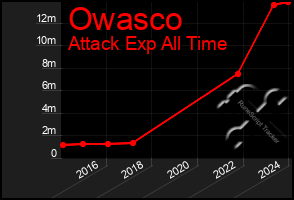 Total Graph of Owasco