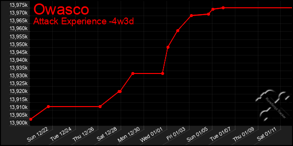 Last 31 Days Graph of Owasco