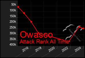 Total Graph of Owasco