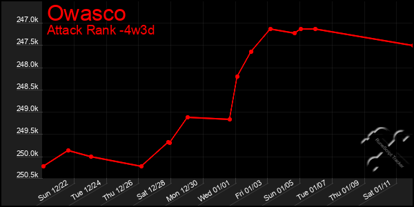 Last 31 Days Graph of Owasco