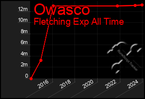 Total Graph of Owasco