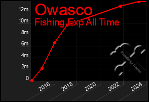 Total Graph of Owasco