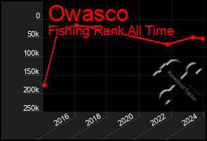 Total Graph of Owasco