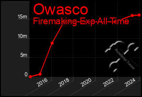 Total Graph of Owasco