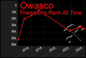 Total Graph of Owasco