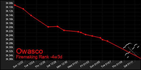 Last 31 Days Graph of Owasco